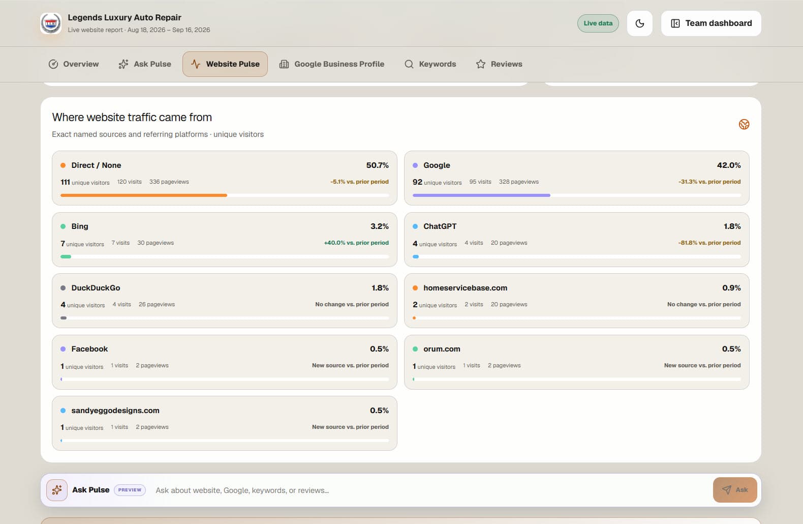 Legends website traffic sources, including Google, Bing and ChatGPT, with visitor counts and comparisons.